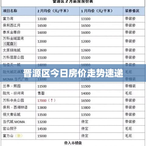 晋源区今日房价走势速递