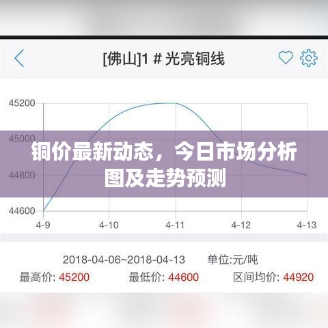 铜价最新动态，今日市场分析图及走势预测