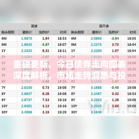 重磅更新，今日债券走向图表深度解析，市场走势洞悉与投资策略指南