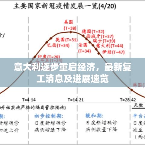 意大利逐步重启经济，最新复工消息及进展速览